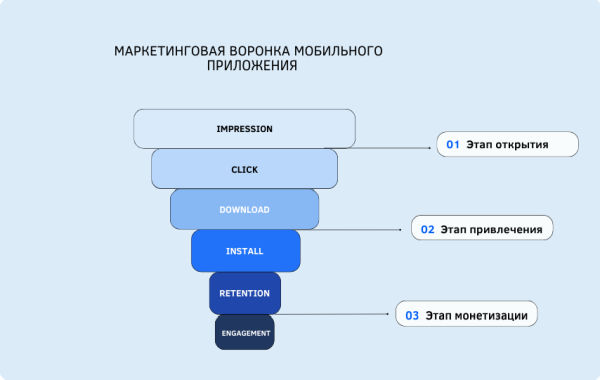Чек-лист по стратегиям роста мобильного приложения на разных этапах воронки: каналы, тренды, инструменты
Чек-лист по стратегиям роста мобильного приложения на разных этапах воронки: каналы, тренды, инструменты