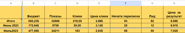 
                    17.500$ за месяц при бюджете 650$ с помощью таргетированной рекламы в INSTAGRAM в нише "Наращивание волос"            