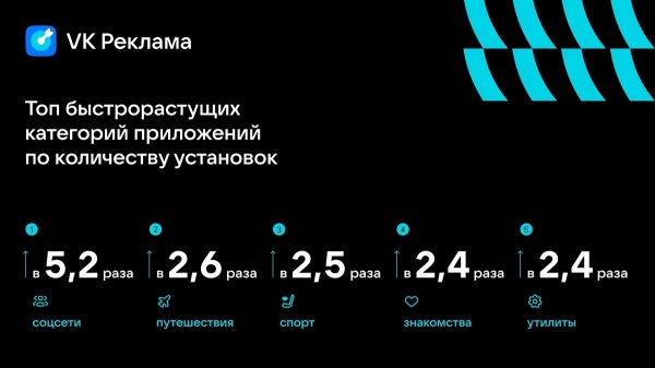 VK Реклама рассказала, как бизнес продвигал товары и услуги в 2023 году