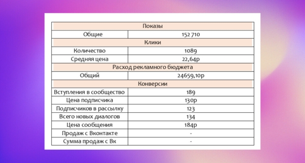 
                    Продвижение авторских туров на Алтай и в Осетию. Как мы помогли клиенту повысить узнаваемость бренда и привели клиентов            