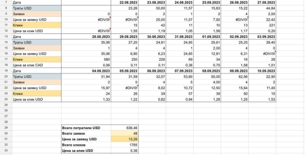 Кейс по недвижимости в Грузии — 636$ потратили, 48 заявок получили. Окупаемость проекта составила ~85’000$
Кейс по недвижимости в Грузии — 636$ потратили, 48 заявок получили. Окупаемость проекта составила ~85’000$