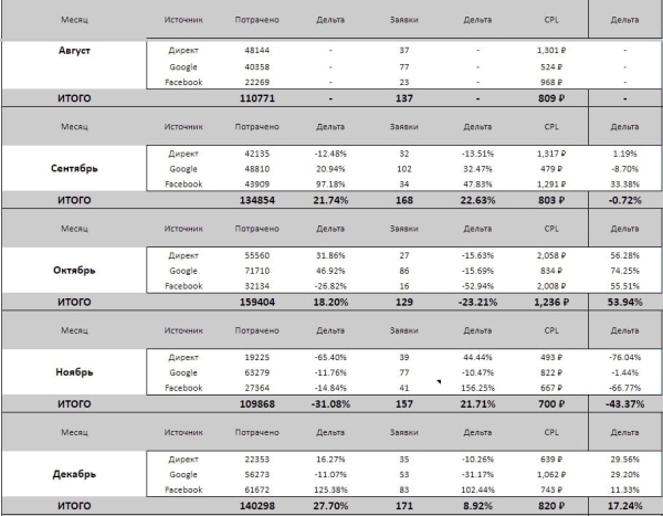 
                    Обращения по 70 рублей. Кейс в нише “фитнес-клуб”            