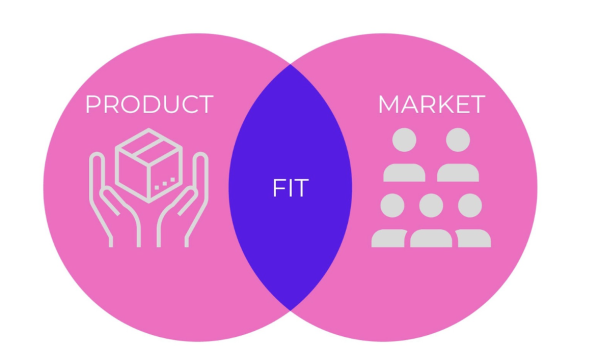 
                    Не касдевом единым: 5 шагов к Product-Market Fit и правило 40%            