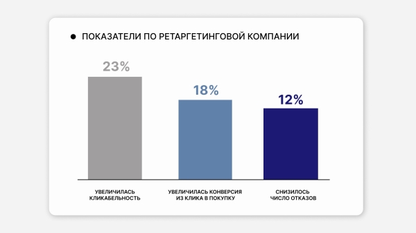 Как мы помогли бренду одежды выполнить план продаж на 115%
Как мы помогли бренду одежды выполнить план продаж на 115%