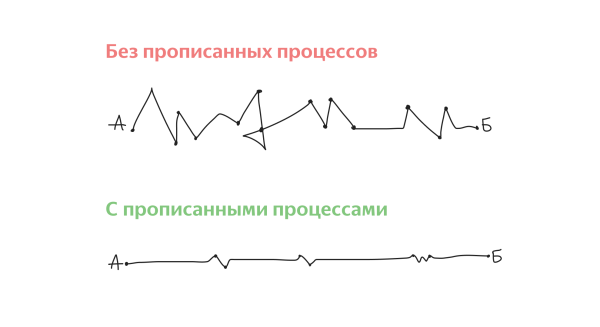 Как запустить редакционные процессы, которые помогают выполнять цели компании             
                    Как запустить редакционные процессы, которые помогают выполнять цели компании