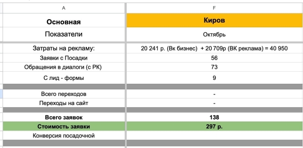 Кейс: Заявки на натяжные потолки из ВК
Кейс: Заявки на натяжные потолки из ВК