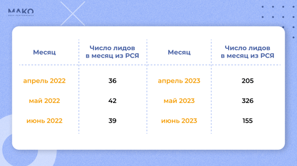 
                    Как привлечь 2700 лидов на строительство за 1500 рублей при цене клика 500+. Качаем РСЯ и уводим клиентов у конкурентов            