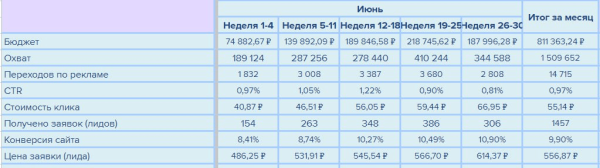 
                    Кейс клиента Vitamin.tools: как получить 6000 заявок по 585 рублей на строительстве заборов за сезон            