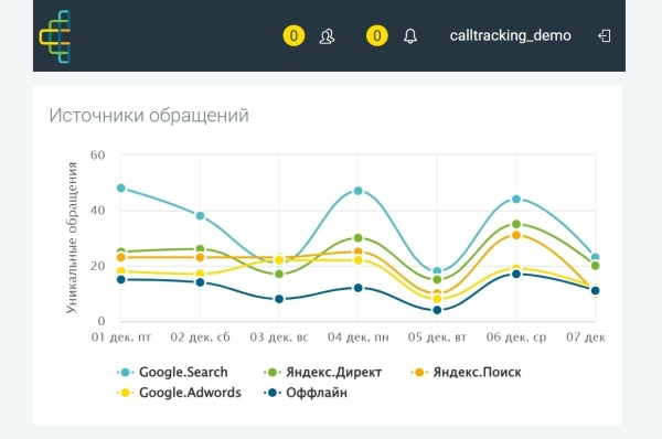 
                    Красивые графики, а продаж нет — что делать и кто виноват? Гайд про нецелевые лиды, который поможет разобраться            