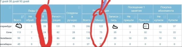 
                    Кейс: 414 заявок по 100 руб в центр детского плавания - бассейн для грудничков с ROI >1000%            