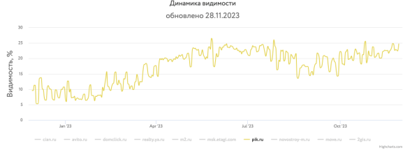 Какие сайты лидировали в поиске Яндекса и Google в 2023 году Какие сайты лидировали в поиске Яндекса и Google в 2023 году