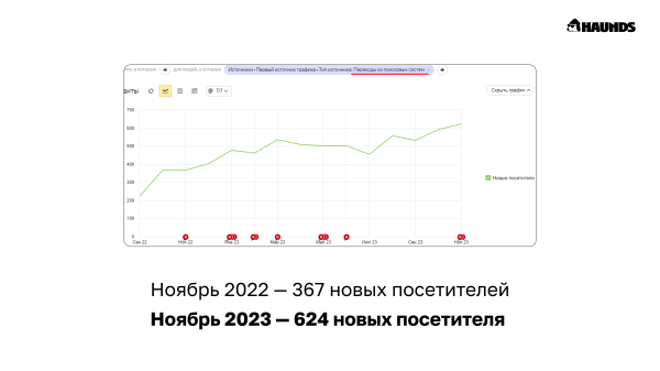 
                    Сэкономили 735 тыс рублей для медицинского центра за счёт SEO-продвижения            
