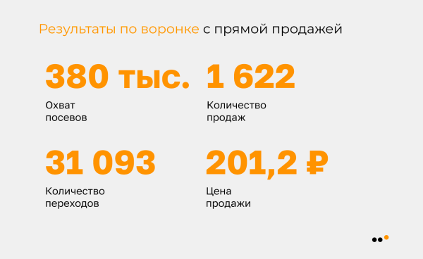 
                    Как мы выстроили канал продаж с нуля и принесли 1785 продаж из Telegram новому российскому бренду молодежной одежды            