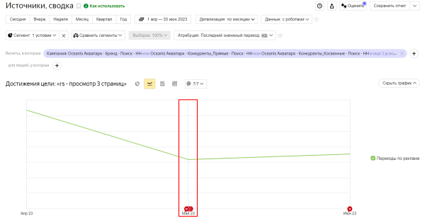 
                    Как мы делали РК для крупнейшего крытого аквапарка в России: кампания в Яндекс.Директ, РСЯ и VK            