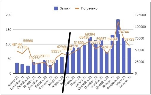 
                    Обращения по 70 рублей. Кейс в нише “фитнес-клуб”            