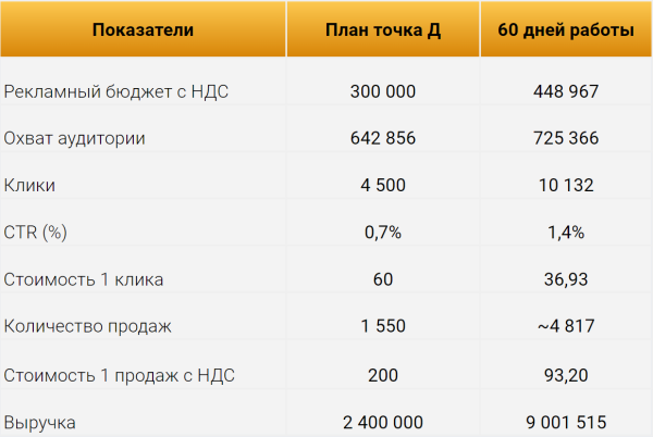 
                    Как вложить 460 000 ₽ в рекламу и заработать 9 млн ₽ за 2 месяца: кейс сети ресторанов из Самары            