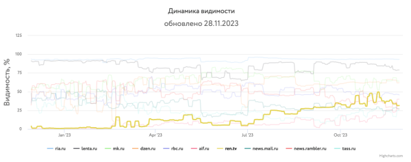 Какие сайты лидировали в поиске Яндекса и Google в 2023 году Какие сайты лидировали в поиске Яндекса и Google в 2023 году