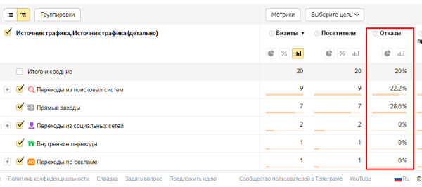 
                    Как снизить процент отказов в РСЯ?            