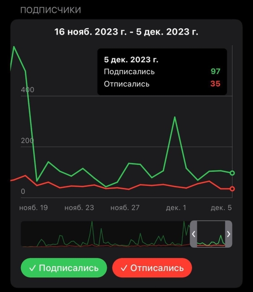 
                    Наиуспешный недоуспех. Как похожие каналы и Яндекс РСЯ вывели Telegram канал ХАТА СНЯТА на орбиту            