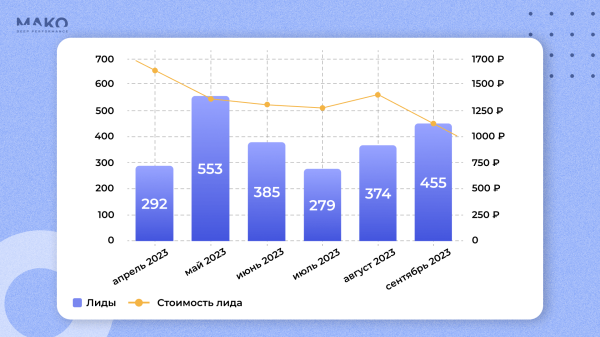 
                    Как привлечь 2700 лидов на строительство за 1500 рублей при цене клика 500+. Качаем РСЯ и уводим клиентов у конкурентов            