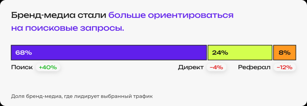 
                    Выживаемость, SEO-ориентированность и другие тенденции рынка бренд-медиа в новом исследовании «Палиндрома»            