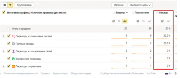
                    Как снизить процент отказов в РСЯ?            