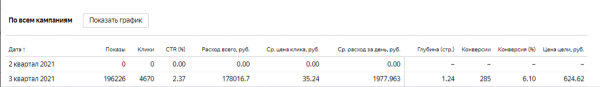 Кейс: Продвижение Типографии 285 заявок за 4 месяца работы             
                    Кейс: Продвижение Типографии 285 заявок за 4 месяца работы