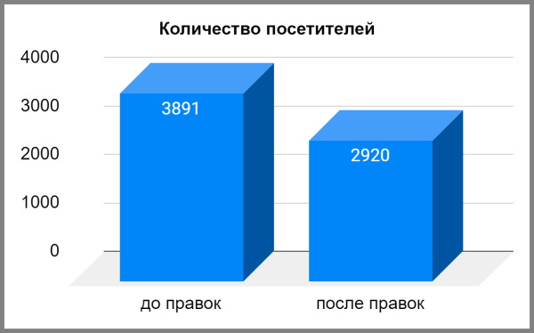 Как в 6 раз увеличить конверсию статьи и продать в 4 раза больше             
                    Как в 6 раз увеличить конверсию статьи и продать в 4 раза больше