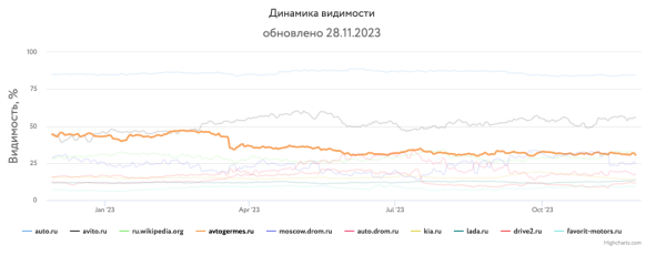 Какие сайты лидировали в поиске Яндекса и Google в 2023 году Какие сайты лидировали в поиске Яндекса и Google в 2023 году