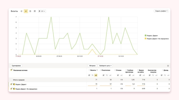 
                    Кейс клиента Vitamin.tools: как выстроить воронку в Директе так, чтобы получать целевые заявки по 3 рубля            