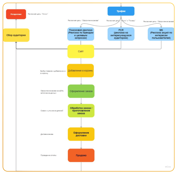 
                    Как вложить 460 000 ₽ в рекламу и заработать 9 млн ₽ за 2 месяца: кейс сети ресторанов из Самары            
