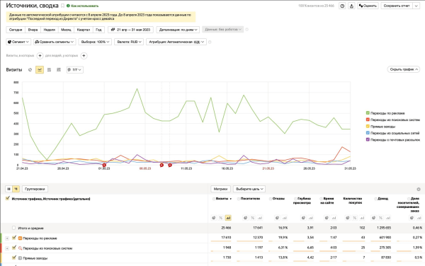 
                    Как с помощью системной работы в контекстной рекламе выйти на ДРР до 30%. Продвижение бренда одежды в middle-сегменте            