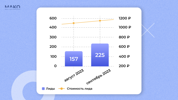 
                    Как привлечь 2700 лидов на строительство за 1500 рублей при цене клика 500+. Качаем РСЯ и уводим клиентов у конкурентов            