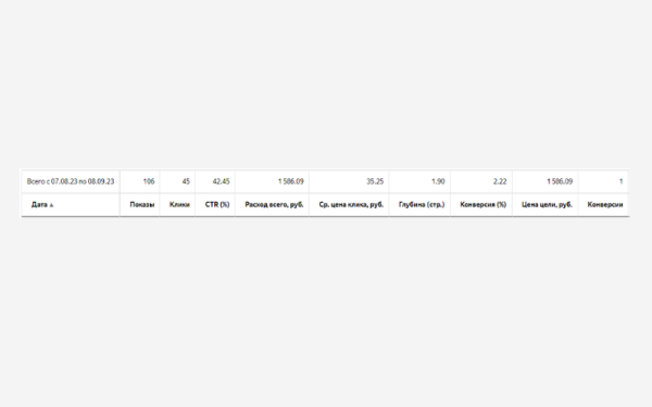 Как за 2 месяца привлечь заявок на 400 миллионов и закрыть продажу на 60 миллионов в узком B2B-сегменте
Как за 2 месяца привлечь заявок на 400 миллионов и закрыть продажу на 60 миллионов в узком B2B-сегменте