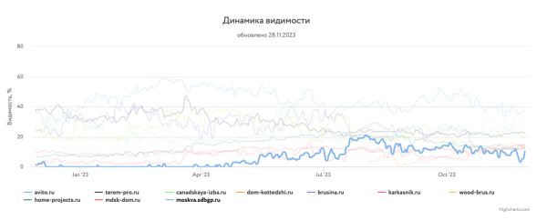 Какие сайты лидировали в поиске Яндекса и Google в 2023 году Какие сайты лидировали в поиске Яндекса и Google в 2023 году