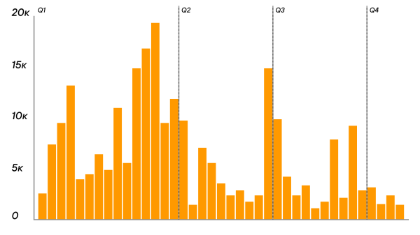 
                    За 2023 год мы написали 39 статей на VC — вот, что из этого вышло            
