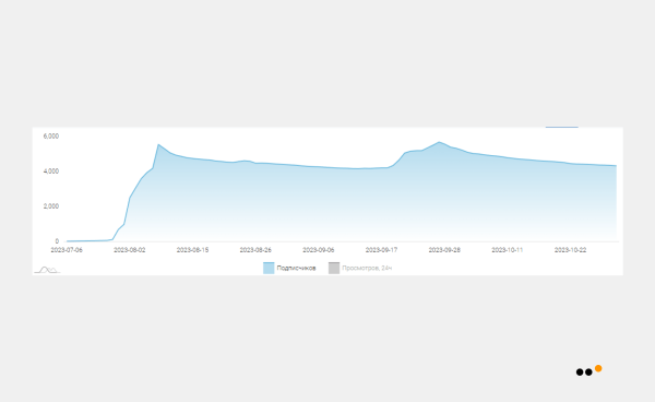 
                    Как мы выстроили канал продаж с нуля и принесли 1785 продаж из Telegram новому российскому бренду молодежной одежды            