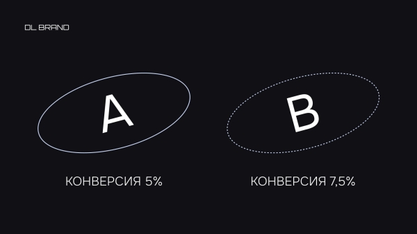 
                    Выживет сильнейший: полный гайд по A/B-тестам для проверки ваших гипотез            