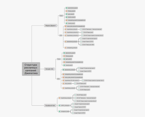 
                    Обращения по 70 рублей. Кейс в нише “фитнес-клуб”            