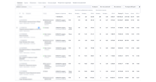 
                    Как с помощью системной работы в контекстной рекламе выйти на ДРР до 30%. Продвижение бренда одежды в middle-сегменте            
