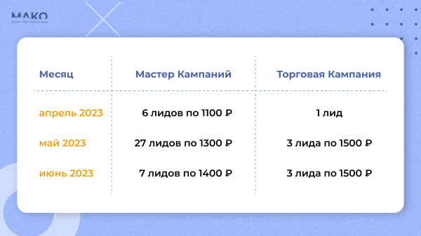 
                    Как привлечь 2700 лидов на строительство за 1500 рублей при цене клика 500+. Качаем РСЯ и уводим клиентов у конкурентов            