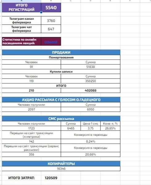 14 МИЛЛИОНОВ РУБЛЕЙ ЗА 1,5 МЕСЯЦА для Института психологии
14 МИЛЛИОНОВ РУБЛЕЙ ЗА 1,5 МЕСЯЦА для Института психологии