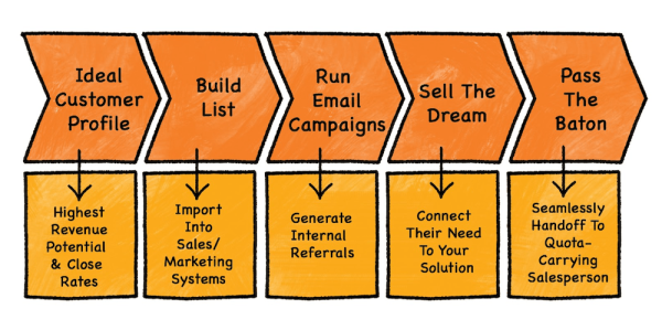 «Холодные рассылки в B2B — бред». Пока ты думаешь, что это не работает, Salesforce, Zoom и другие зарабатывают миллионы
«Холодные рассылки в B2B — бред». Пока ты думаешь, что это не работает, Salesforce, Zoom и другие зарабатывают миллионы