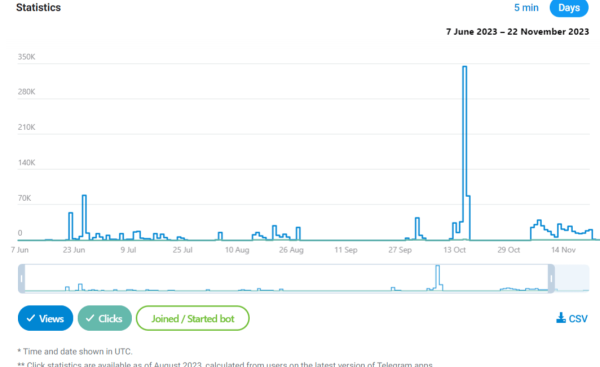 Реклама в Телеграм: Telegram Ads и закуп рекламы в тг-каналах. Разбор результатов на примере ниши инвестиции
Реклама в Телеграм: Telegram Ads и закуп рекламы в тг-каналах. Разбор результатов на примере ниши инвестиции
