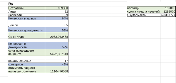 Трафик для стоматологий. Окупаемость х6 от рекламных вложений ежемесячно
Трафик для стоматологий. Окупаемость х6 от рекламных вложений ежемесячно