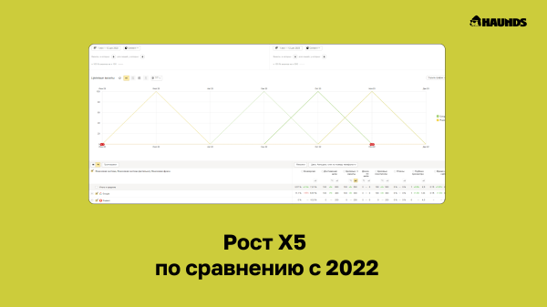 
                    Сэкономили 735 тыс рублей для медицинского центра за счёт SEO-продвижения            