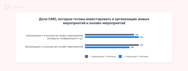 
                    Как продвигать бизнес в 2024 году: инсайты и стратегии от 600 директоров по маркетингу в исследовании Dentsu            
