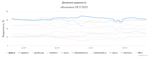 Какие сайты лидировали в поиске Яндекса и Google в 2023 году Какие сайты лидировали в поиске Яндекса и Google в 2023 году