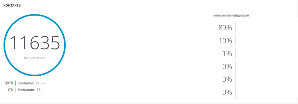 
                    Кейс: как привести маркетинг в порядок и получить 11.635 лидов            