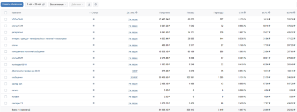 
                    Как продвигать Вконтакте магазин женской одежды с чеком выше 12 000 руб            